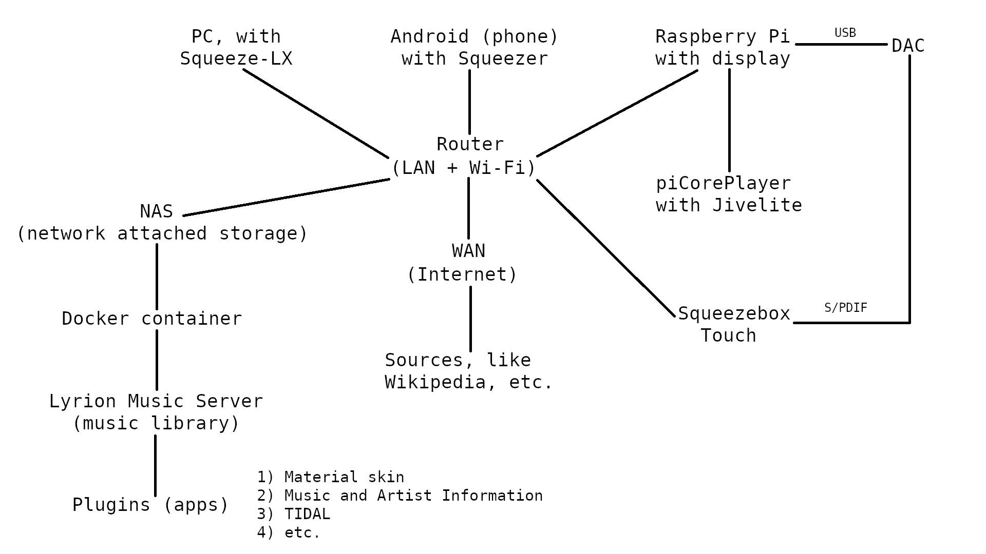 Player setup